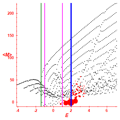 Peres lattice <M>